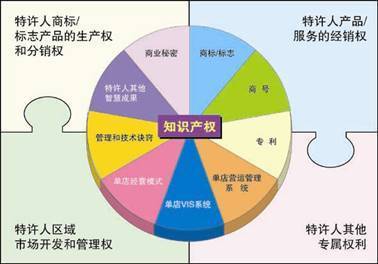 測試一下，您的餐飲企業是否適合發展特許加盟？